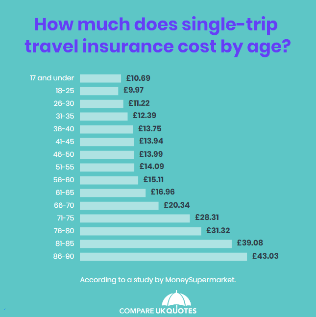 travel insurance uk price